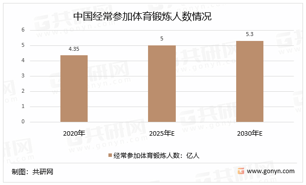 中国经常参加体育锻炼人数情况