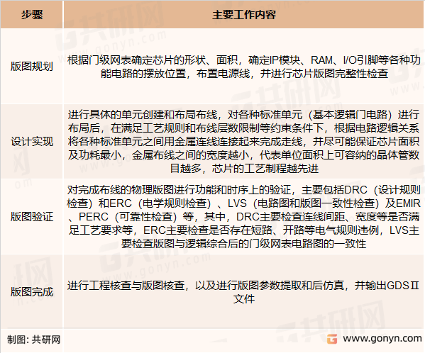 芯片版图设计步骤内容