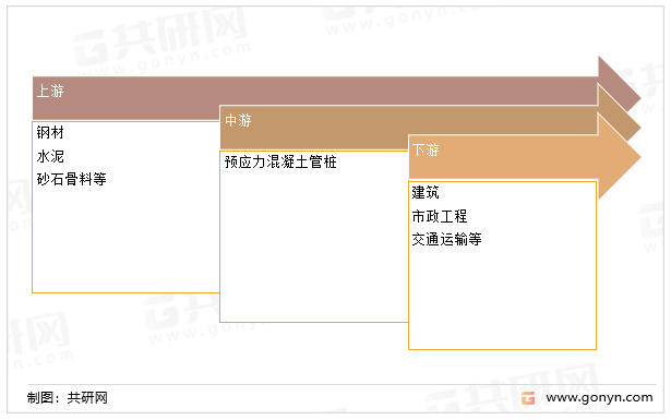 预应力混凝土管桩产业链情况