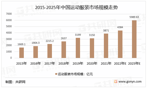 2015-2025年中国运动服装市场规模走势