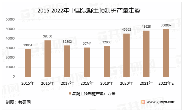 2015-2022年中国混凝土预制桩产量走势