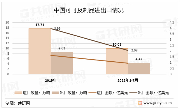 中国可可及制品进出口情况
