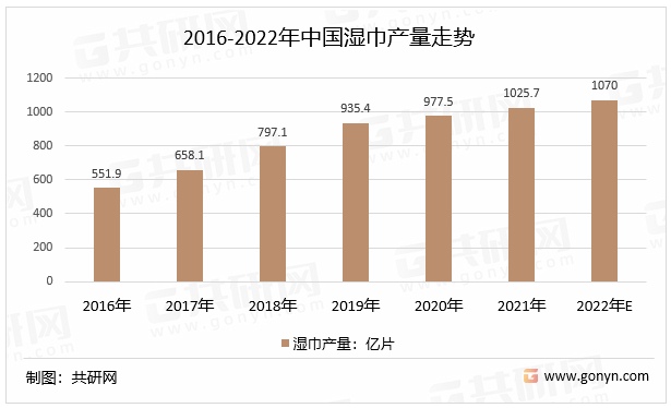 2016-2022年中国湿巾产量走势