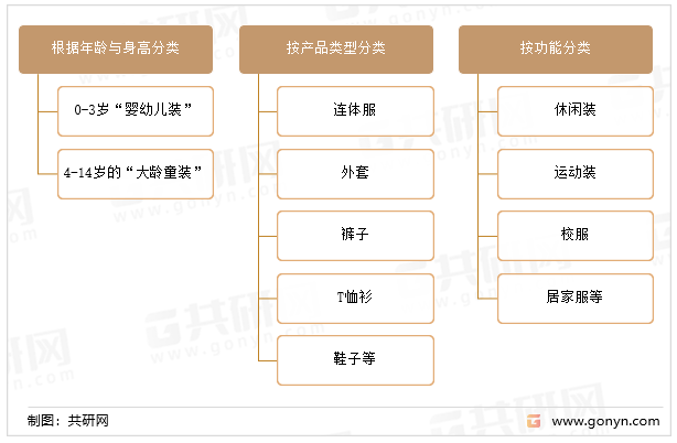 儿童服装的产品类型