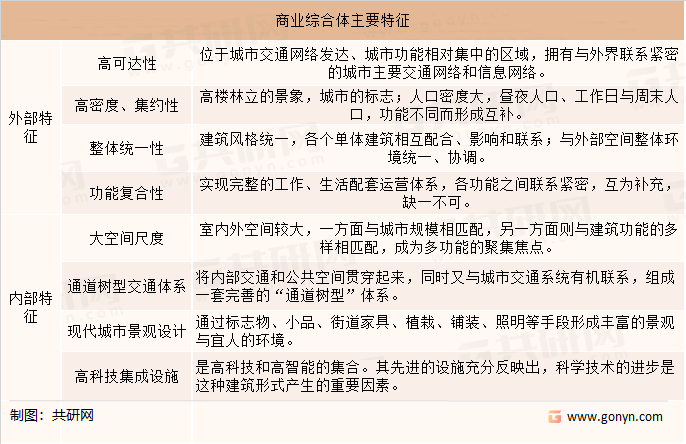 商业综合体主要特征