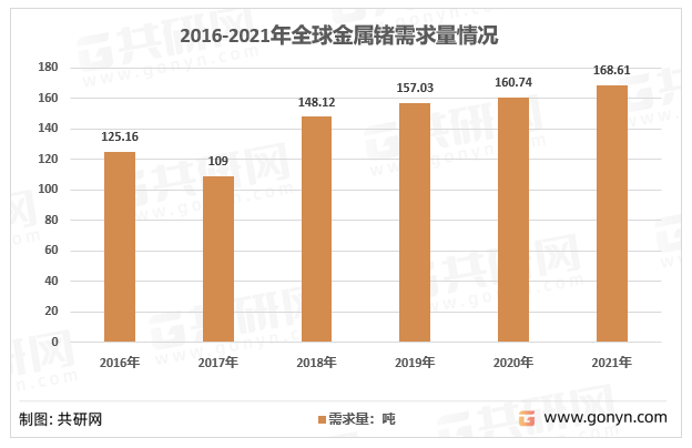 2016-2021全球金属锗需求量情况