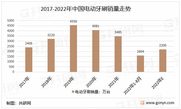 2017-2022年中国电动牙刷销量走势