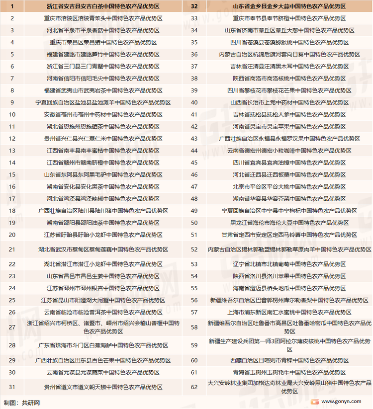 中国特优区认定情况（第一批）
