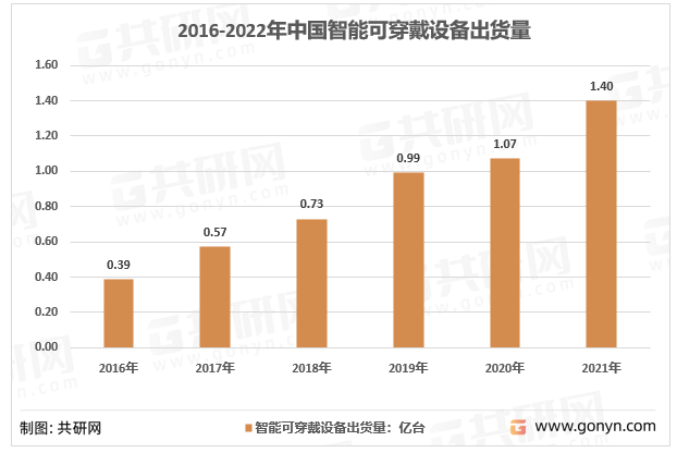 2016-2022年中国智能可穿戴设备出货量