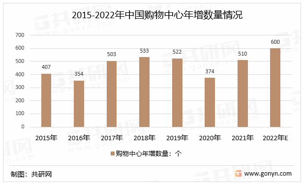 2015-2022年中国购物中心年增数量情况
