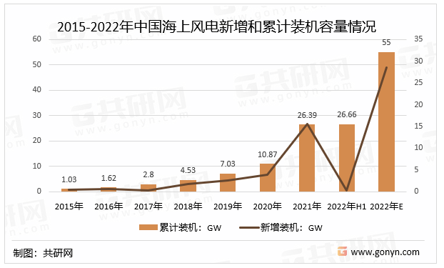 2015-2022年中国海上风电新增和累计装机容量情况