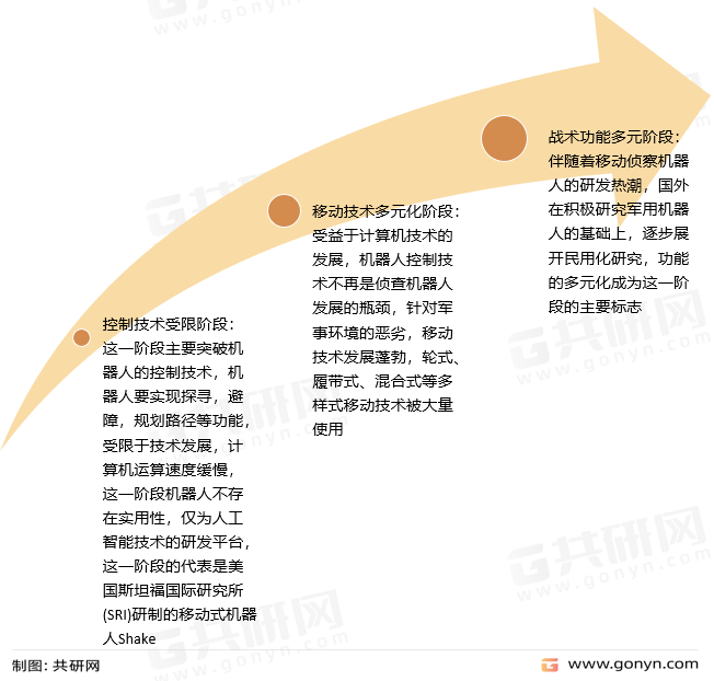 侦查机器人发展历程