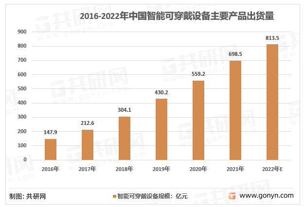 2016-2022年中国智能可穿戴设备主要产品出货量