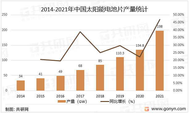 2014-2021年中国太阳能电池片产量统计