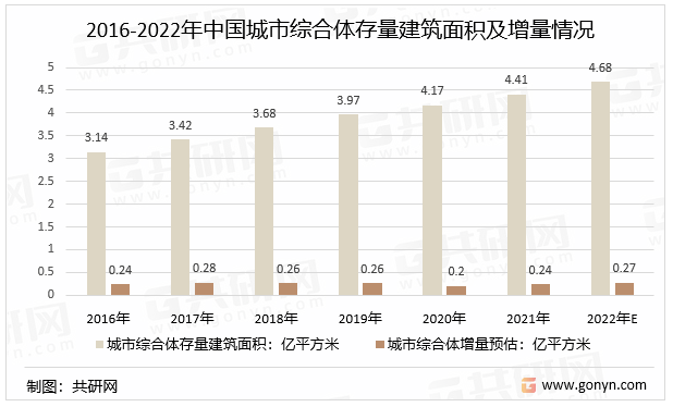 2016-2022年中国城市综合体存量建筑面积及增量情况