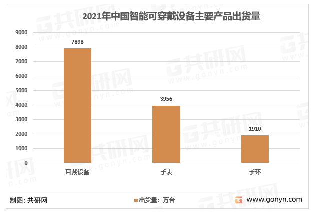2021年智能可穿戴设备主要产品出货量