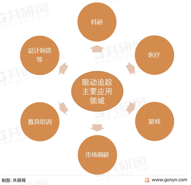 眼动追踪主要应用领域