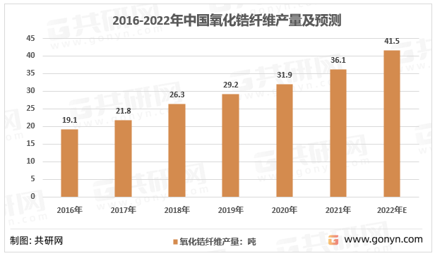 2016-2022年中国氧化锆纤维行业产量情况