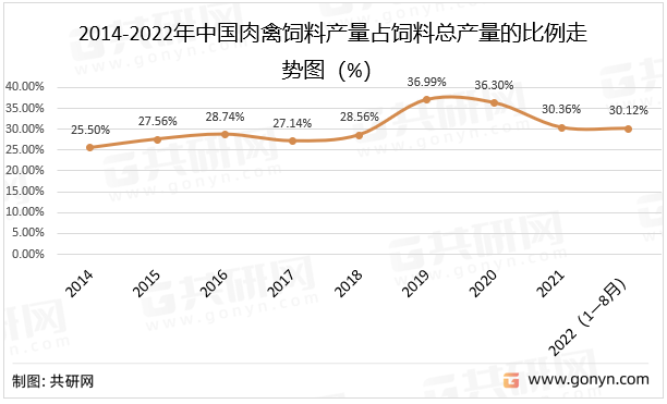 2014-2022年中国肉禽饲料产量占饲料总产量的比例走势图