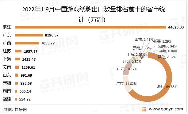 2022年1-9月中国游戏纸牌出口数量排名前十的省市统计（万副）