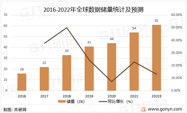 2016-2022年全球数据储量统计及预测