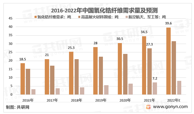 2016-2022年我国氧化锆纤维需求及细分市场情况统计