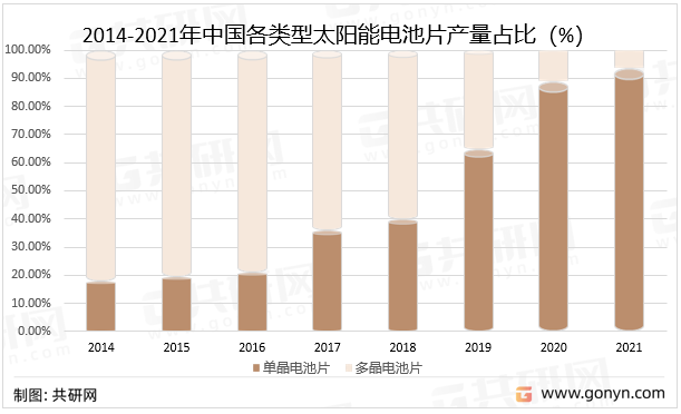 2014-2021年中国各类型太阳能电池片产量占比（%）