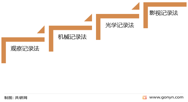 眼动技术历程