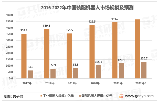 2016-2022年中国装配机器人市场规模及预测