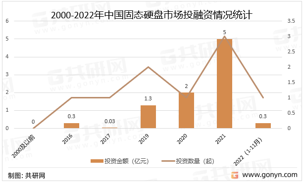 2000-2022年中国固态硬盘市场投融资情况统计