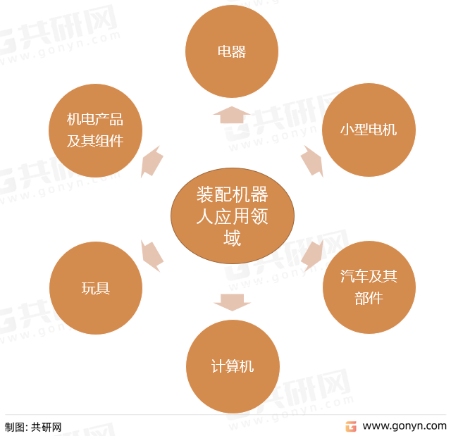 装配机器人应用领域