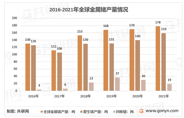 2016-2021年全球金属锗产量情况