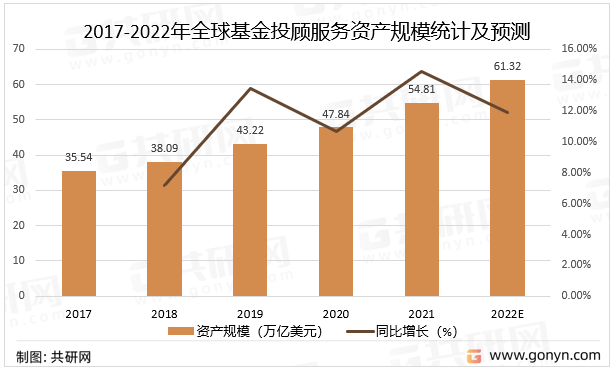 2017-2022年全球基金投顾服务资产规模统计及预测
