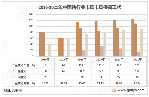 2016-2021年中国锗行业市场供需现状