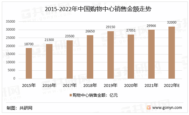 2015-2022年中国购物中心销售金额走势