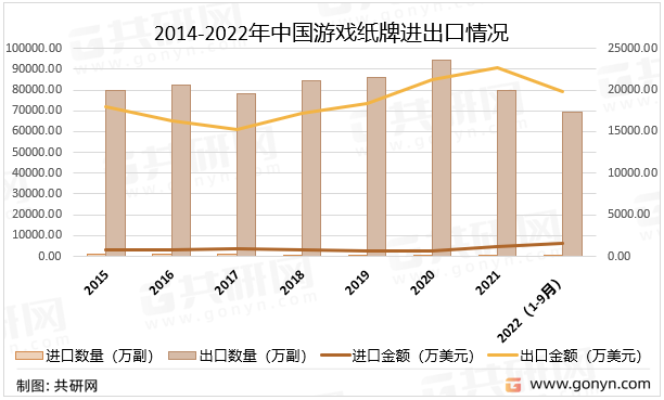 2014-2022年中国游戏纸牌进出口情况