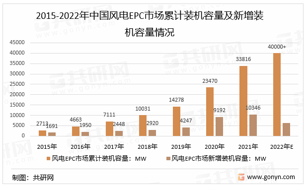 2015-2022年中国风电EPC市场累计装机容量及新增装机容量情况