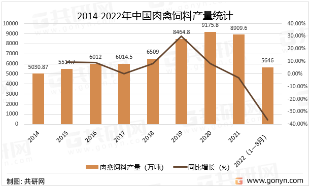 2014-2022年中国肉禽饲料产量统计