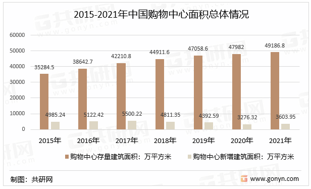 2015-2021年中国购物中心面积总体情况