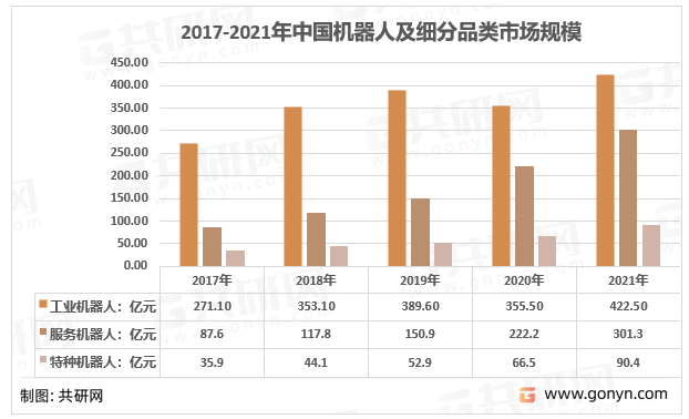 2017-2021年中国机器人及细分品类市场规模