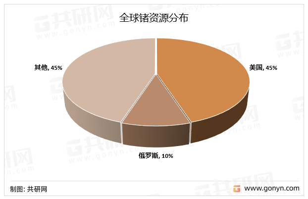 全球锗资源分布特征