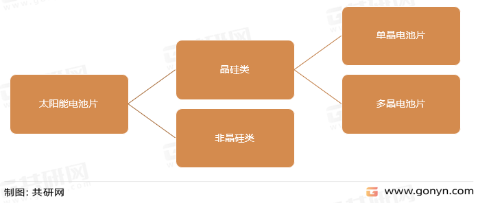 太阳能电池片分类