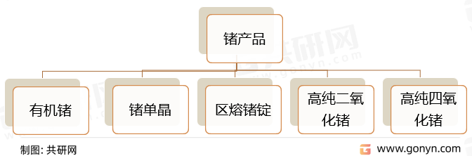 锗产品的分类