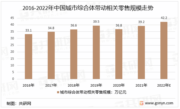 2016-2022年中国城市综合体带动相关零售规模走势