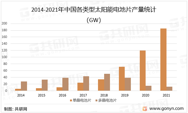 2014-2021年中国各类型太阳能电池片产量统计