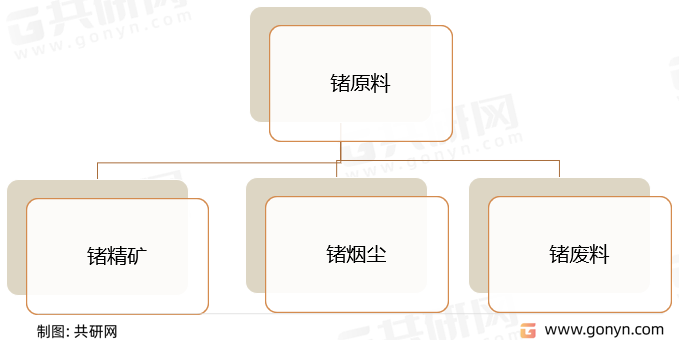 锗原料的分类