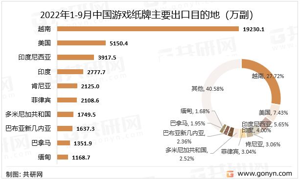 2022年1-9月中国游戏纸牌主要出口目的地（万副）