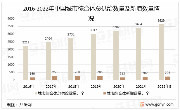 2016-2022年中国城市综合体总供给数量及新增数量情况