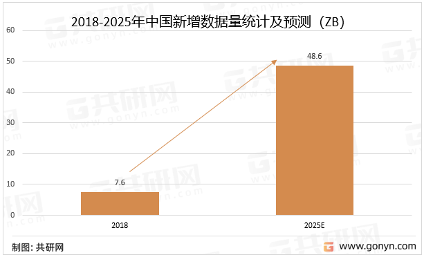 2018-2025年中国新增数据量统计及预测