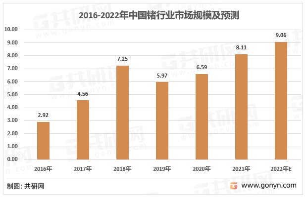 2016-2022年中国锗行业市场规模及预测